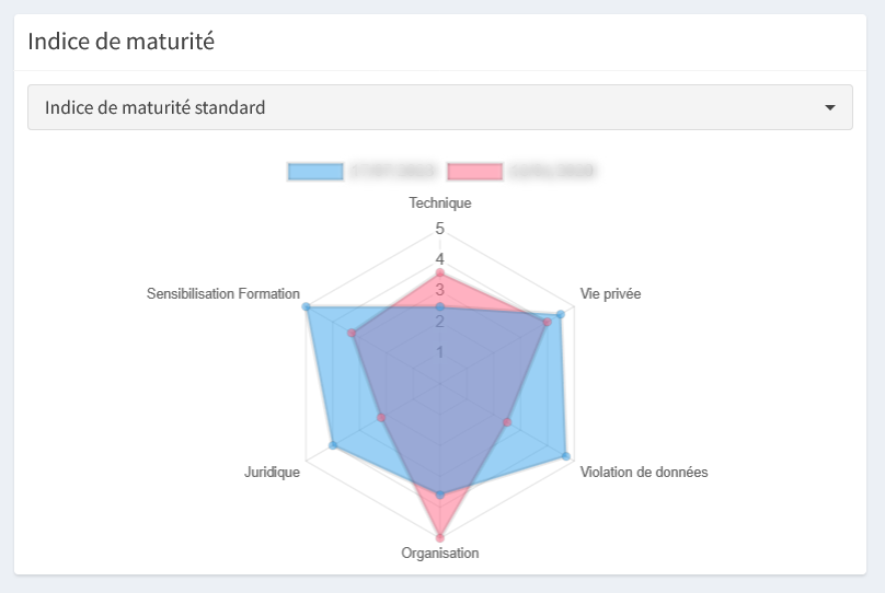 Graphique de l'indice de maturité