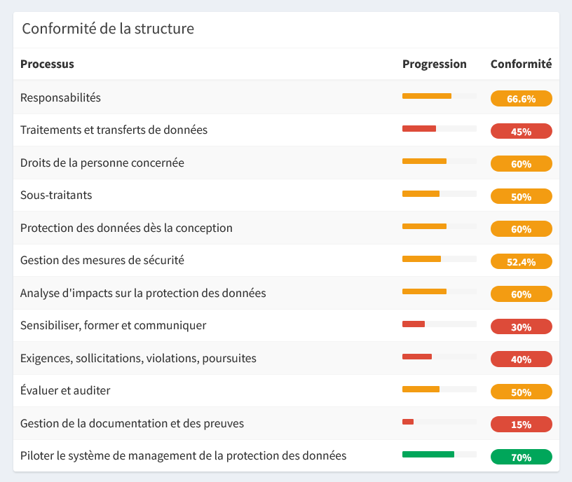 Indicateur de la conformité de la structure