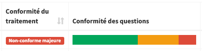 Conformité des questions